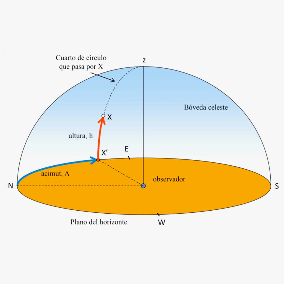 Astronom&iacute;a de posici&oacute;n